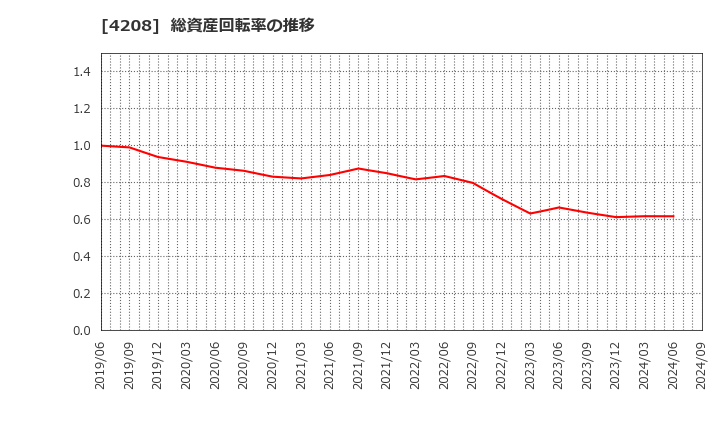 4208 ＵＢＥ(株): 総資産回転率の推移