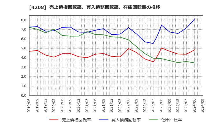 4208 ＵＢＥ(株): 売上債権回転率、買入債務回転率、在庫回転率の推移