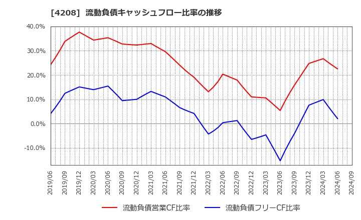 4208 ＵＢＥ(株): 流動負債キャッシュフロー比率の推移