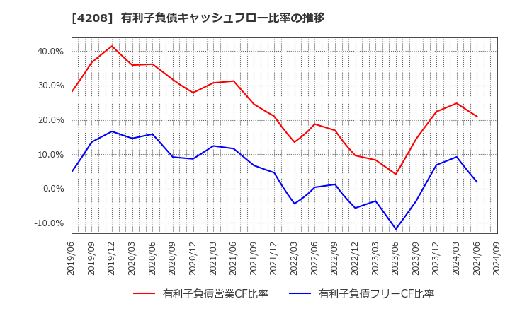 4208 ＵＢＥ(株): 有利子負債キャッシュフロー比率の推移