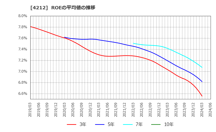 4212 積水樹脂(株): ROEの平均値の推移