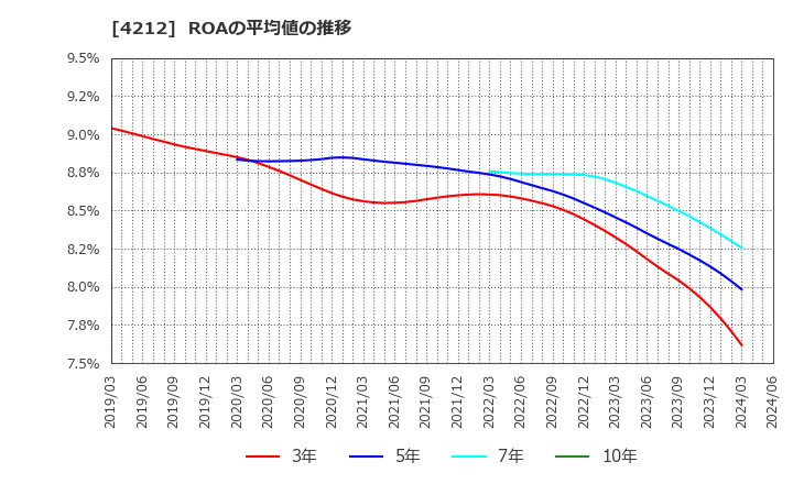 4212 積水樹脂(株): ROAの平均値の推移
