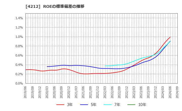 4212 積水樹脂(株): ROEの標準偏差の推移