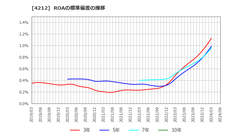 4212 積水樹脂(株): ROAの標準偏差の推移