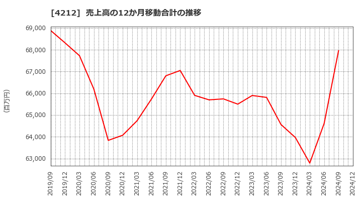 4212 積水樹脂(株): 売上高の12か月移動合計の推移