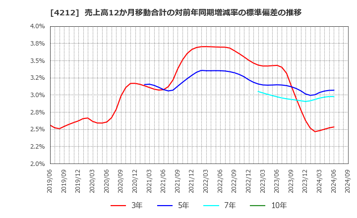 4212 積水樹脂(株): 売上高12か月移動合計の対前年同期増減率の標準偏差の推移