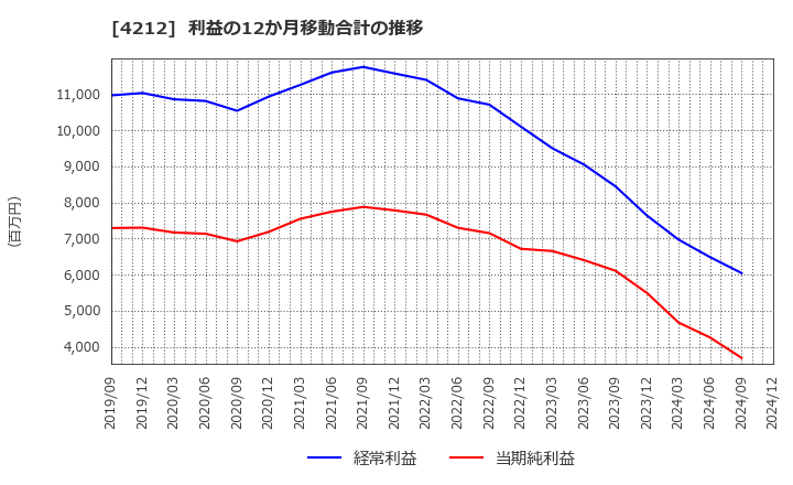 4212 積水樹脂(株): 利益の12か月移動合計の推移