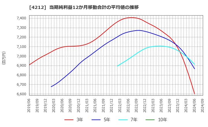 4212 積水樹脂(株): 当期純利益12か月移動合計の平均値の推移