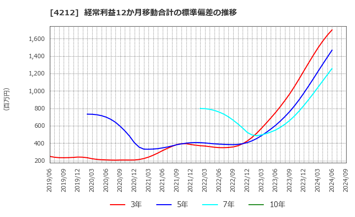 4212 積水樹脂(株): 経常利益12か月移動合計の標準偏差の推移