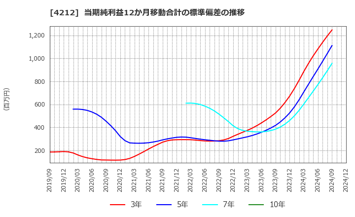 4212 積水樹脂(株): 当期純利益12か月移動合計の標準偏差の推移