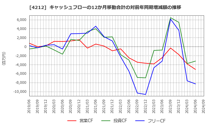 4212 積水樹脂(株): キャッシュフローの12か月移動合計の対前年同期増減額の推移