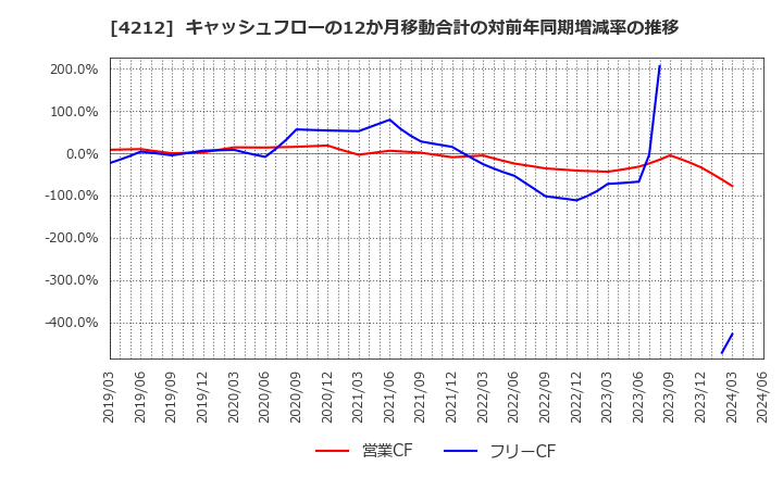 4212 積水樹脂(株): キャッシュフローの12か月移動合計の対前年同期増減率の推移