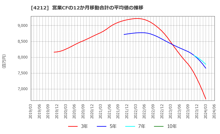 4212 積水樹脂(株): 営業CFの12か月移動合計の平均値の推移