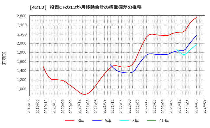 4212 積水樹脂(株): 投資CFの12か月移動合計の標準偏差の推移