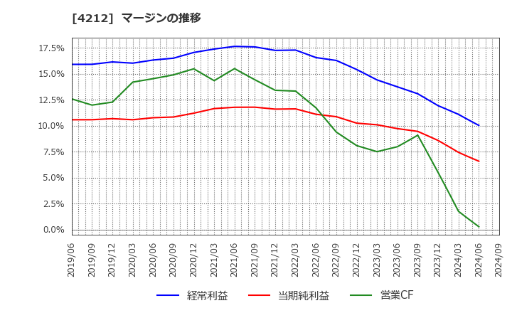 4212 積水樹脂(株): マージンの推移