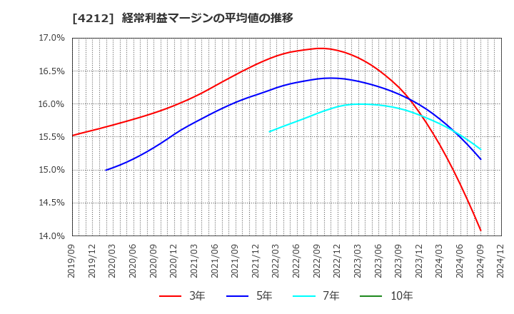 4212 積水樹脂(株): 経常利益マージンの平均値の推移