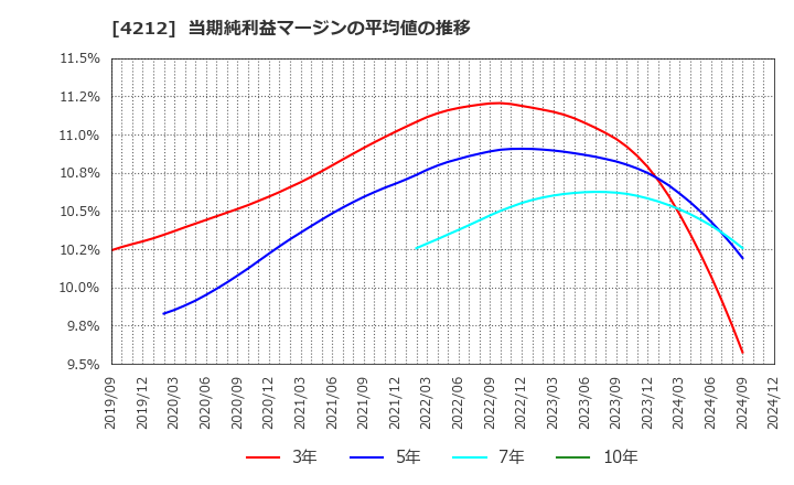 4212 積水樹脂(株): 当期純利益マージンの平均値の推移