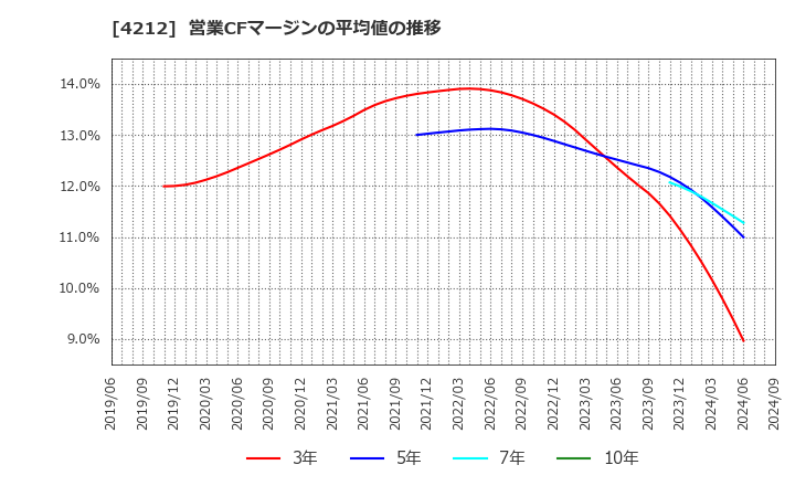 4212 積水樹脂(株): 営業CFマージンの平均値の推移