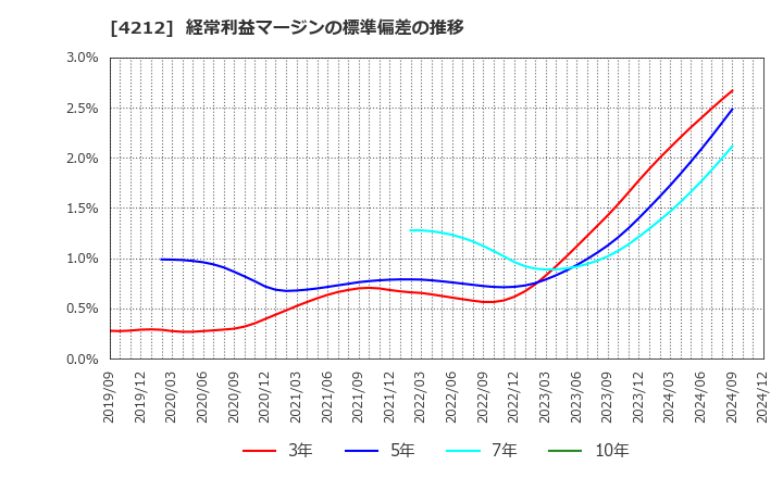 4212 積水樹脂(株): 経常利益マージンの標準偏差の推移