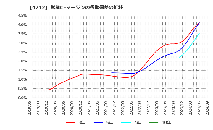 4212 積水樹脂(株): 営業CFマージンの標準偏差の推移