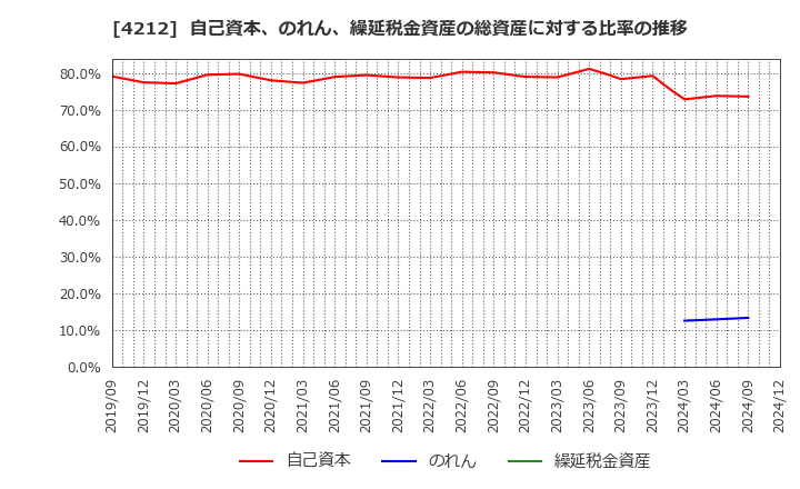 4212 積水樹脂(株): 自己資本、のれん、繰延税金資産の総資産に対する比率の推移