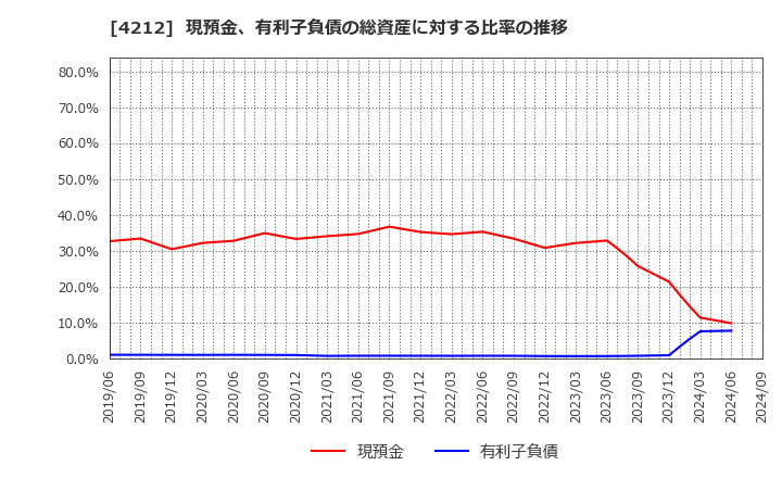 4212 積水樹脂(株): 現預金、有利子負債の総資産に対する比率の推移