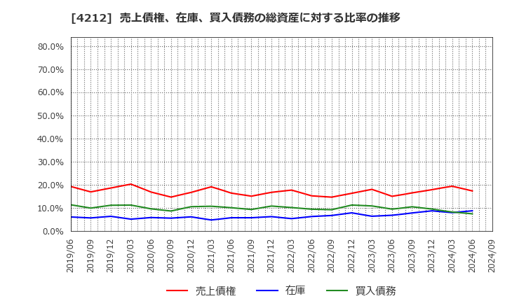 4212 積水樹脂(株): 売上債権、在庫、買入債務の総資産に対する比率の推移