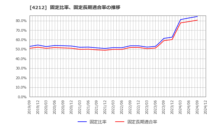 4212 積水樹脂(株): 固定比率、固定長期適合率の推移