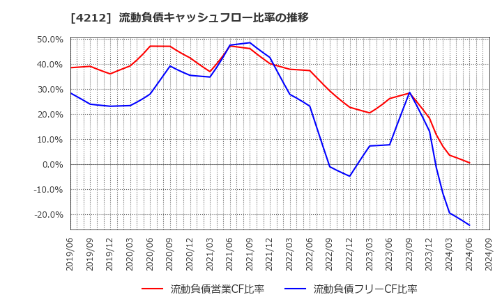 4212 積水樹脂(株): 流動負債キャッシュフロー比率の推移
