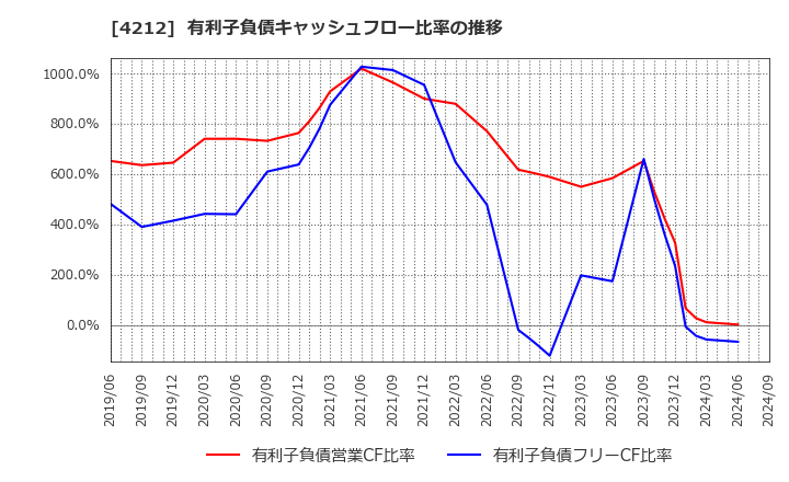 4212 積水樹脂(株): 有利子負債キャッシュフロー比率の推移