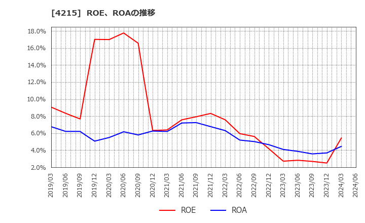 4215 タキロンシーアイ(株): ROE、ROAの推移