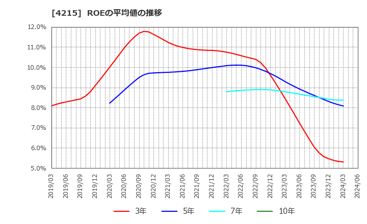 4215 タキロンシーアイ(株): ROEの平均値の推移