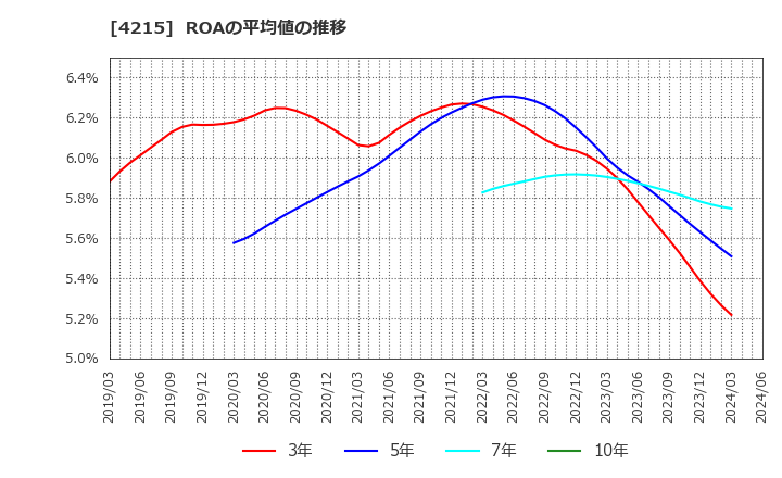 4215 タキロンシーアイ(株): ROAの平均値の推移