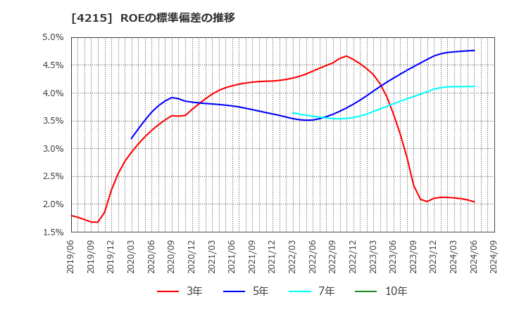 4215 タキロンシーアイ(株): ROEの標準偏差の推移