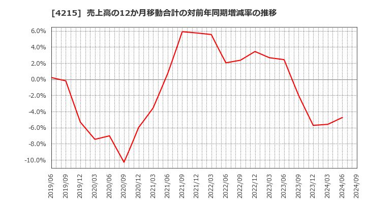 4215 タキロンシーアイ(株): 売上高の12か月移動合計の対前年同期増減率の推移