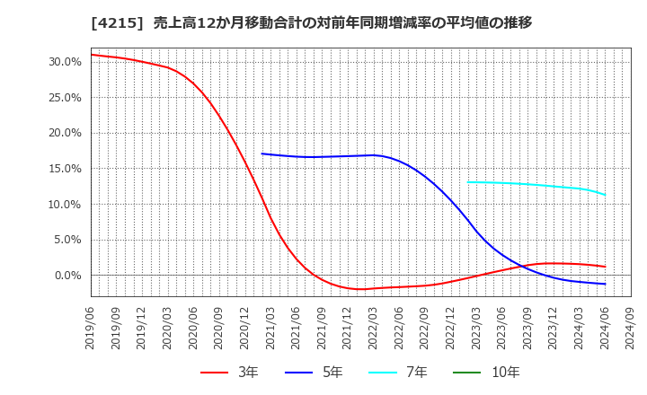 4215 タキロンシーアイ(株): 売上高12か月移動合計の対前年同期増減率の平均値の推移