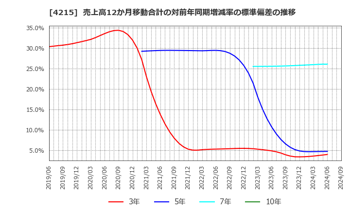 4215 タキロンシーアイ(株): 売上高12か月移動合計の対前年同期増減率の標準偏差の推移