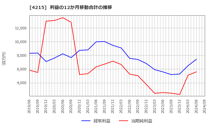 4215 タキロンシーアイ(株): 利益の12か月移動合計の推移