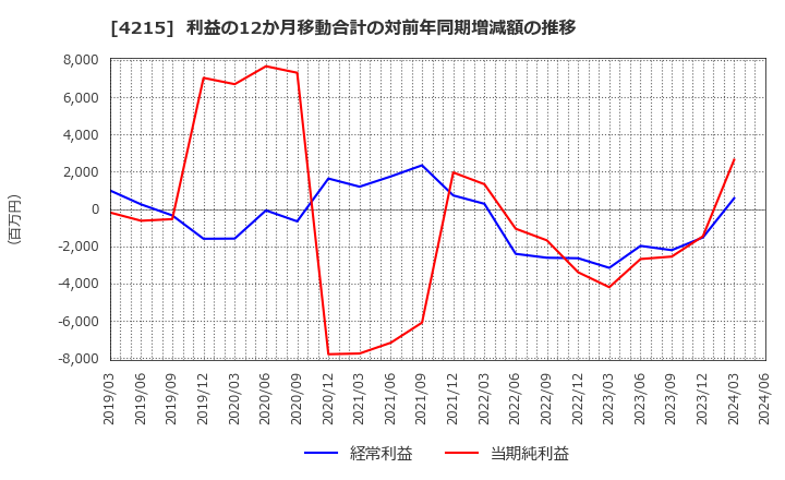 4215 タキロンシーアイ(株): 利益の12か月移動合計の対前年同期増減額の推移