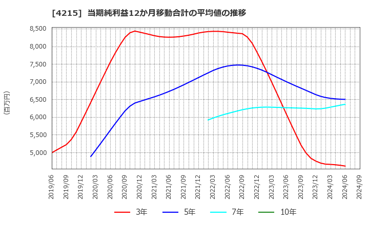 4215 タキロンシーアイ(株): 当期純利益12か月移動合計の平均値の推移