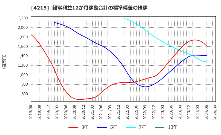 4215 タキロンシーアイ(株): 経常利益12か月移動合計の標準偏差の推移