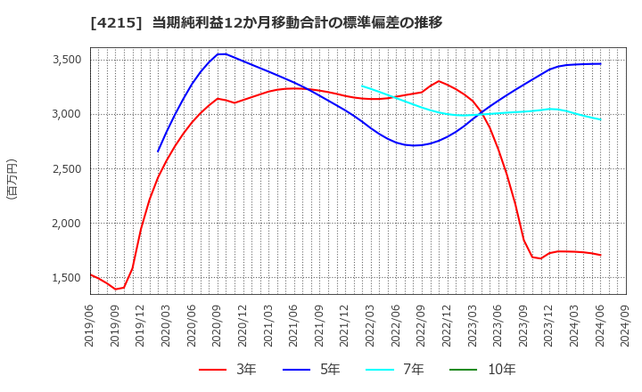 4215 タキロンシーアイ(株): 当期純利益12か月移動合計の標準偏差の推移