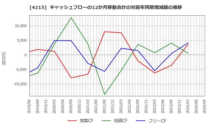 4215 タキロンシーアイ(株): キャッシュフローの12か月移動合計の対前年同期増減額の推移