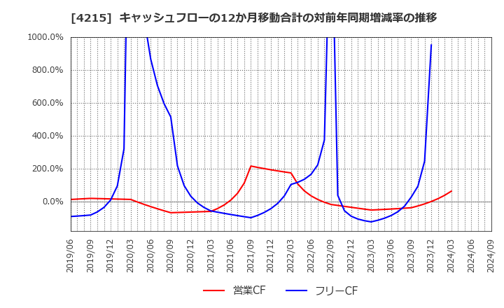 4215 タキロンシーアイ(株): キャッシュフローの12か月移動合計の対前年同期増減率の推移