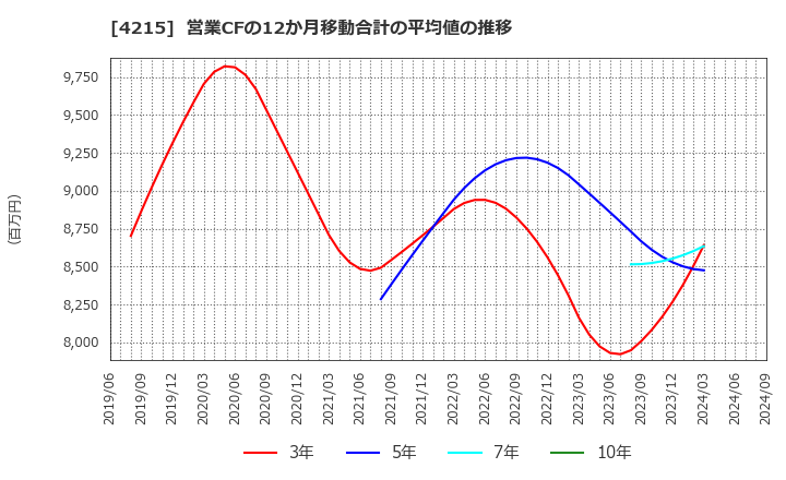 4215 タキロンシーアイ(株): 営業CFの12か月移動合計の平均値の推移