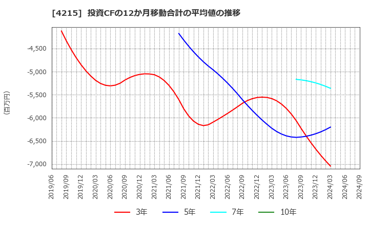 4215 タキロンシーアイ(株): 投資CFの12か月移動合計の平均値の推移