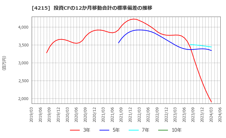4215 タキロンシーアイ(株): 投資CFの12か月移動合計の標準偏差の推移