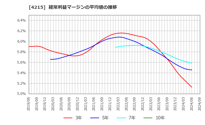 4215 タキロンシーアイ(株): 経常利益マージンの平均値の推移