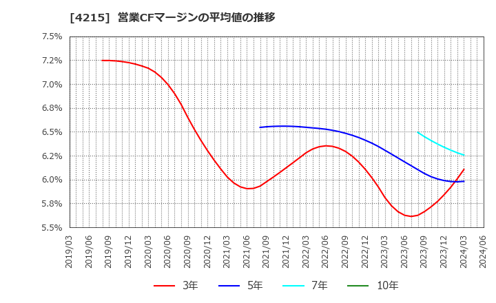 4215 タキロンシーアイ(株): 営業CFマージンの平均値の推移