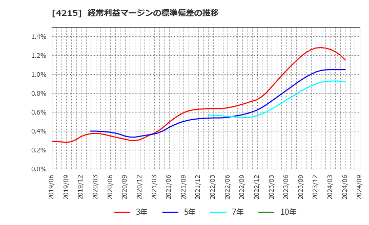 4215 タキロンシーアイ(株): 経常利益マージンの標準偏差の推移